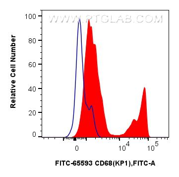 Flow cytometry (FC) experiment of human PBMCs using FITC Plus Anti-Human CD68 (KP1) Mouse IgG2a Recomb (FITC-65593)