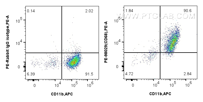 Flow cytometry (FC) experiment of mouse peritoneal macrophages using PE Anti-Mouse CD68 Rabbit Recombinant Antibody (PE-98029)