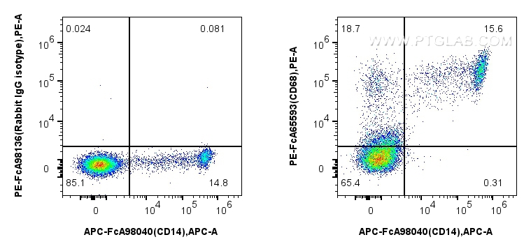 Flow cytometry (FC) experiment of human PBMCs using FcZero-rAb™ PE Anti-Human CD68 (KP1) Rabbit IgG Re (PE-FcA65593)