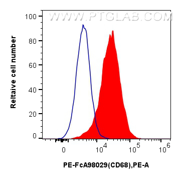Flow cytometry (FC) experiment of Balb/c mouse peritoneal macrophages using FcZero-rAb™ PE Anti-Mouse CD68 Rabbit Recombinant  (PE-FcA98029)