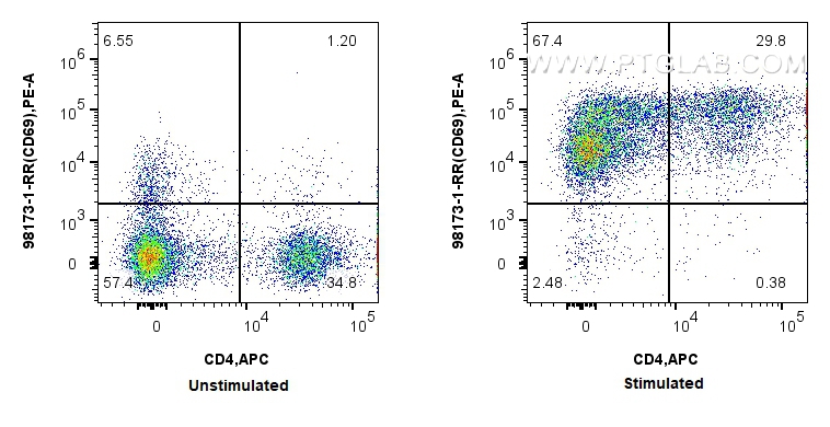 Flow cytometry (FC) experiment of human PBMCs using Anti-Human CD69 Rabbit Recombinant Antibody (98173-1-RR)