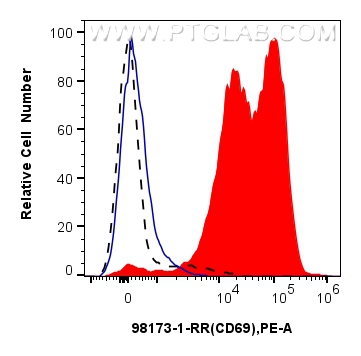 Flow cytometry (FC) experiment of human PBMCs using Anti-Human CD69 Rabbit Recombinant Antibody (98173-1-RR)