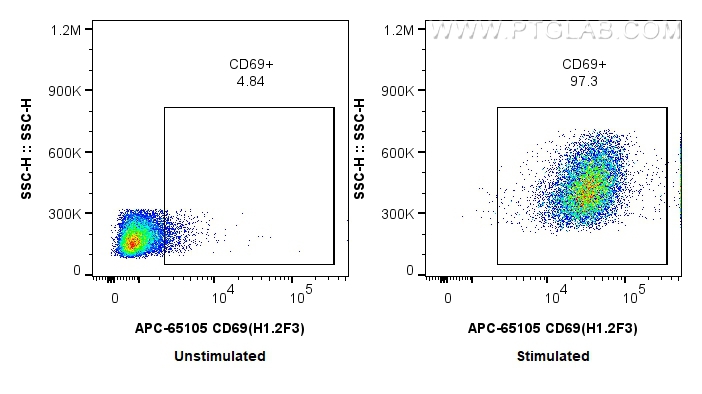 Flow cytometry (FC) experiment of mouse splenocytes using APC Anti-Mouse CD69 (H1.2F3) (APC-65105)