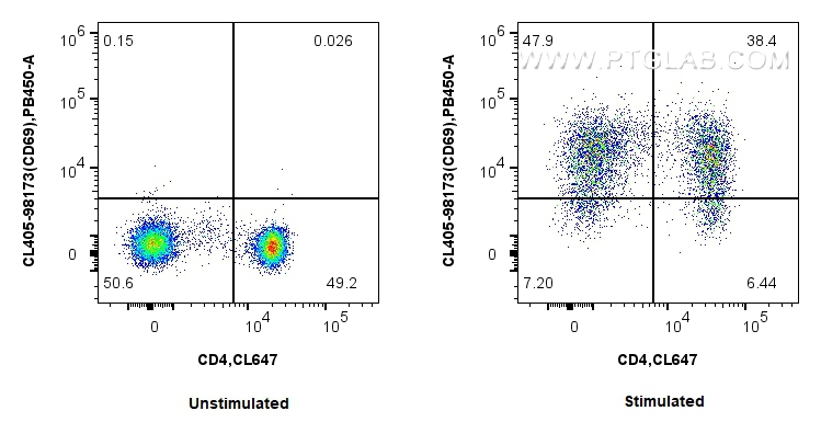 Flow cytometry (FC) experiment of human PBMCs using CoraLite® Plus 405 Anti-Human CD69 Rabbit Recombin (CL405-98173)