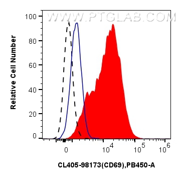 Flow cytometry (FC) experiment of human PBMCs using CoraLite® Plus 405 Anti-Human CD69 Rabbit Recombin (CL405-98173)