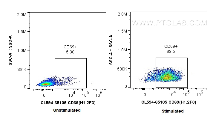 Flow cytometry (FC) experiment of mouse splenocytes using CoraLite®594 Anti-Mouse CD69 (H1.2F3) (CL594-65105)