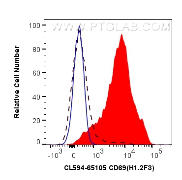 Flow cytometry (FC) experiment of mouse splenocytes using CoraLite®594 Anti-Mouse CD69 (H1.2F3) (CL594-65105)