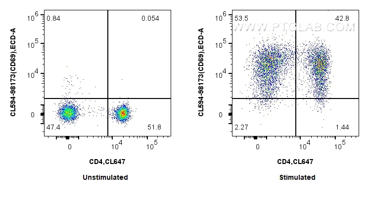 Flow cytometry (FC) experiment of human PBMCs using CoraLite®594 Anti-Human CD69 Rabbit Recombinant An (CL594-98173)