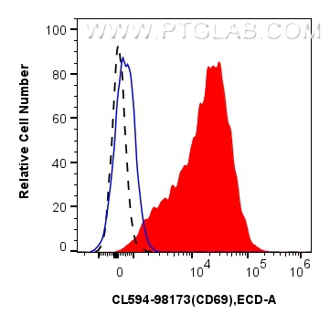 Flow cytometry (FC) experiment of human PBMCs using CoraLite®594 Anti-Human CD69 Rabbit Recombinant An (CL594-98173)