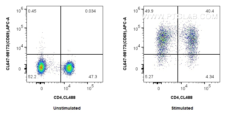 Flow cytometry (FC) experiment of human PBMCs using CoraLite® Plus 647 Anti-Human CD69 Rabbit Recombin (CL647-98173)