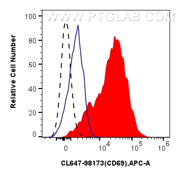 Flow cytometry (FC) experiment of human PBMCs using CoraLite® Plus 647 Anti-Human CD69 Rabbit Recombin (CL647-98173)