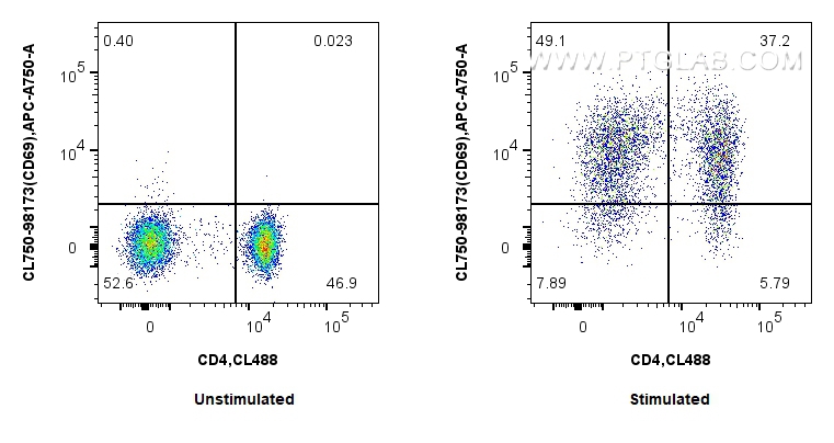 Flow cytometry (FC) experiment of human PBMCs using CoraLite® Plus 750 Anti-Human CD69 Rabbit Recombin (CL750-98173)