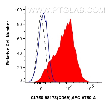 Flow cytometry (FC) experiment of human PBMCs using CoraLite® Plus 750 Anti-Human CD69 Rabbit Recombin (CL750-98173)