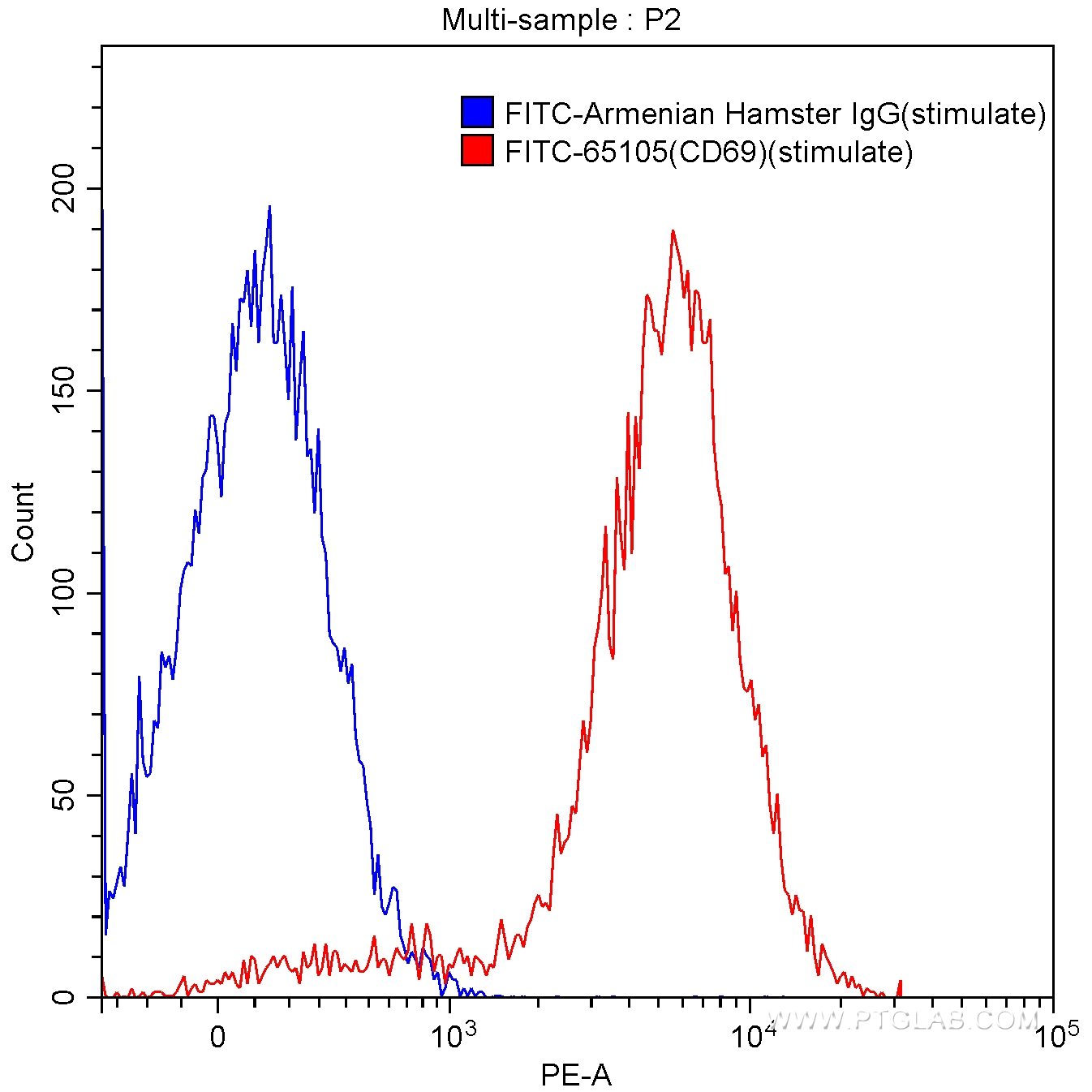 Flow cytometry (FC) experiment of mouse splenocytes using FITC Anti-Mouse CD69 (H1.2F3) (FITC-65105)