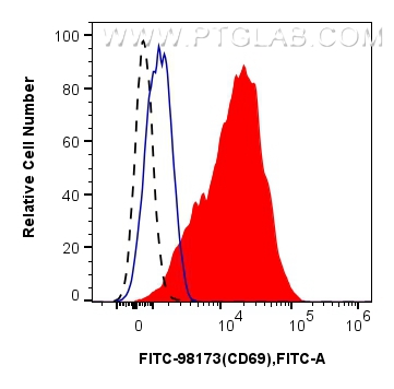 Flow cytometry (FC) experiment of human PBMCs using FITC Plus Anti-Human CD69 Rabbit Recombinant Antib (FITC-98173)