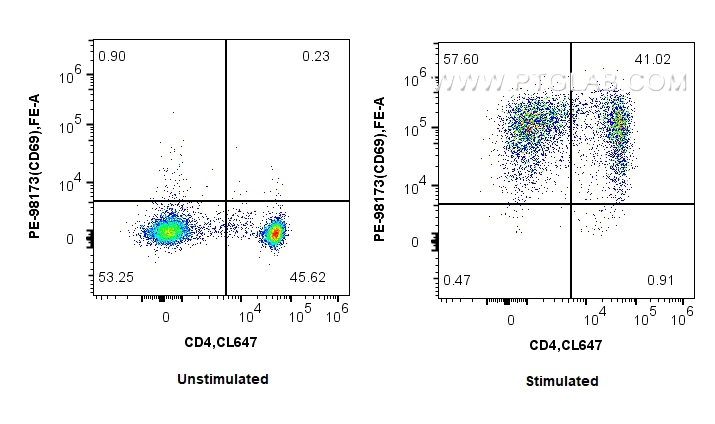 Flow cytometry (FC) experiment of human PBMCs using PE Anti-Human CD69 Rabbit Recombinant Antibody (PE-98173)