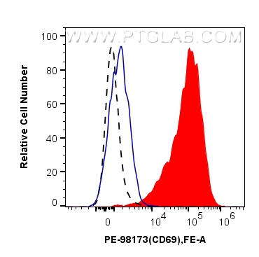 Flow cytometry (FC) experiment of human PBMCs using PE Anti-Human CD69 Rabbit Recombinant Antibody (PE-98173)