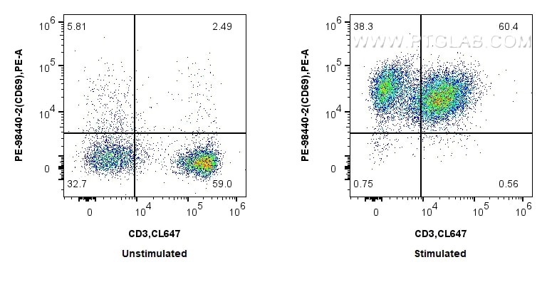 Flow cytometry (FC) experiment of mouse splenocytes using PE Anti-Mouse CD69 Rabbit Recombinant Antibody (PE-98440-2)