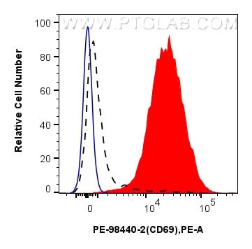 Flow cytometry (FC) experiment of mouse splenocytes using PE Anti-Mouse CD69 Rabbit Recombinant Antibody (PE-98440-2)