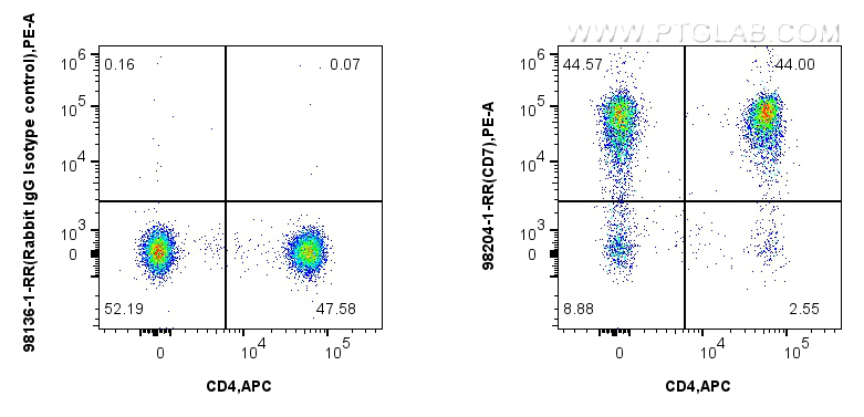 Flow cytometry (FC) experiment of human PBMCs using Anti-Human CD7 Rabbit Recombinant Antibody (98204-1-RR)