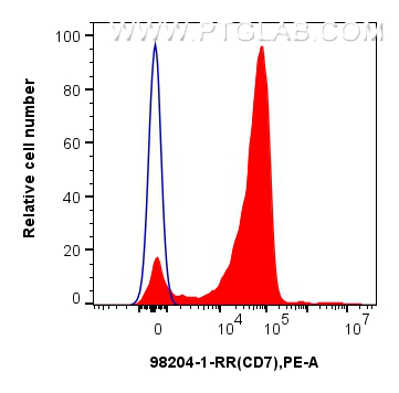 Flow cytometry (FC) experiment of human PBMCs using Anti-Human CD7 Rabbit Recombinant Antibody (98204-1-RR)