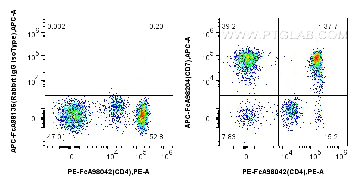 Flow cytometry (FC) experiment of human PBMCs using FcZero-rAb™ APC Anti-Human CD7 Rabbit Recombinant  (APC-FcA98204)