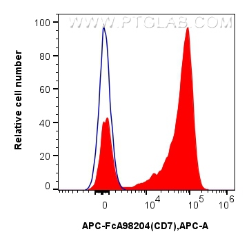 Flow cytometry (FC) experiment of human PBMCs using FcZero-rAb™ APC Anti-Human CD7 Rabbit Recombinant  (APC-FcA98204)