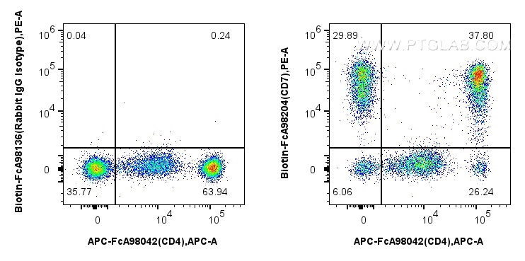 Flow cytometry (FC) experiment of human PBMCs using FcZero-rAb™ Biotin Anti-Human CD7 Rabbit Recombina (Biotin-FcA98204)