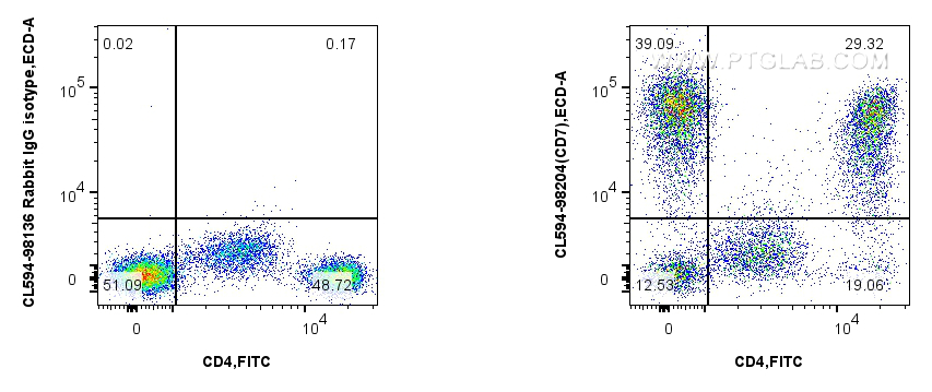 Flow cytometry (FC) experiment of human PBMCs using CoraLite®594 Anti-Human CD7 Rabbit Recombinant Ant (CL594-98204)
