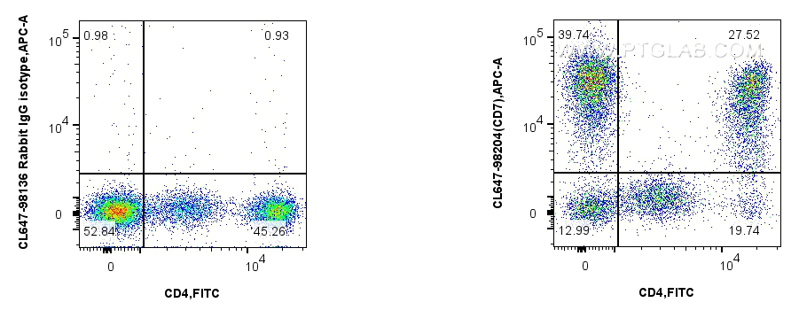 Flow cytometry (FC) experiment of human PBMCs using CoraLite® Plus 647 Anti-Human CD7 Rabbit Recombina (CL647-98204)