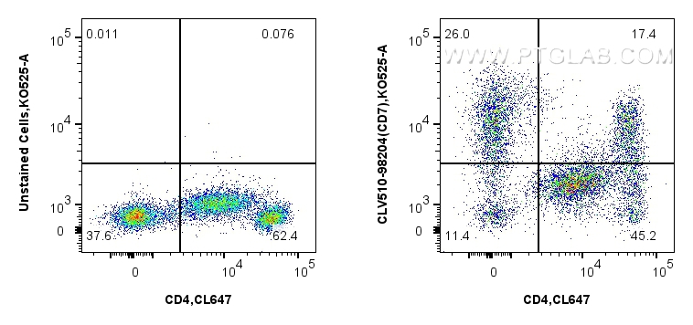 Flow cytometry (FC) experiment of human PBMCs using CoraLux Violet 510 Anti-Human CD7 Rabbit Recombina (CLV510-98204)