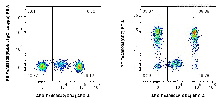 Flow cytometry (FC) experiment of human PBMCs using FcZero-rAb™ PE Anti-Human CD7 Rabbit Recombinant A (PE-FcA98204)