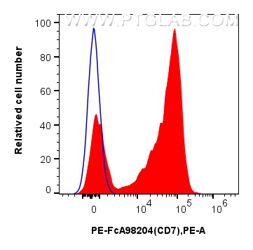 Flow cytometry (FC) experiment of human PBMCs using FcZero-rAb™ PE Anti-Human CD7 Rabbit Recombinant A (PE-FcA98204)