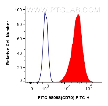 Flow cytometry (FC) experiment of U266 cells using FITC Plus Anti-Human CD70 Rabbit Recombinant Antib (FITC-98098)