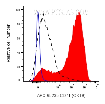 Flow cytometry (FC) experiment of human PBMCs using APC Anti-Human CD71 (OKT9) (APC-65235)