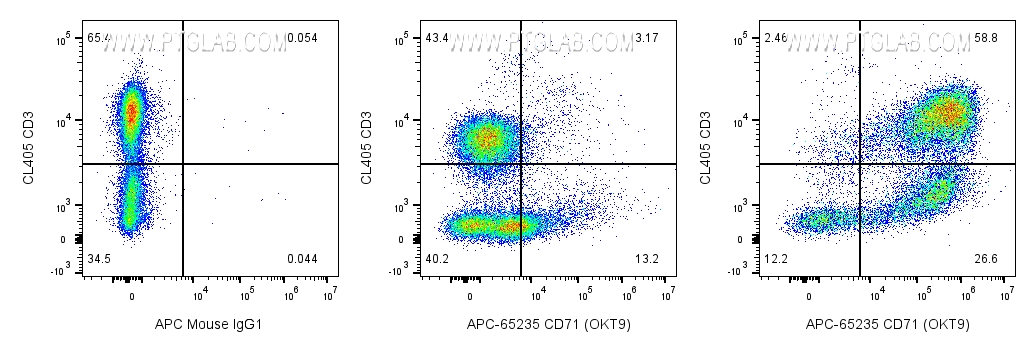 Flow cytometry (FC) experiment of human PBMCs using APC Anti-Human CD71 (OKT9) (APC-65235)