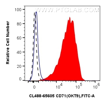 Flow cytometry (FC) experiment of human PBMCs using CoraLite® Plus 488 Anti-Human CD71 (OKT9) Mouse Ig (CL488-65605)