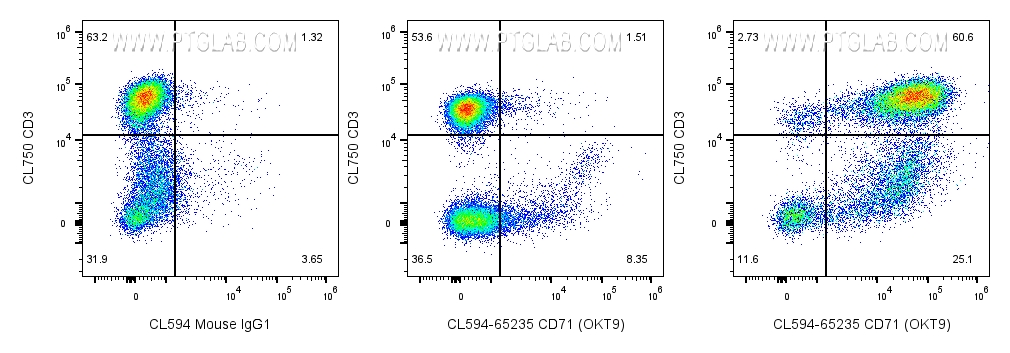 Flow cytometry (FC) experiment of human PBMCs using CoraLite® Plus 594 Anti-Human CD71 (OKT9) (CL594-65235)