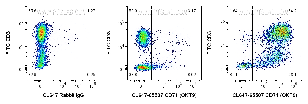 Flow cytometry (FC) experiment of human PBMCs using CoraLite® Plus 647 Anti-Human CD71 (OKT9) Rabbit R (CL647-65507)