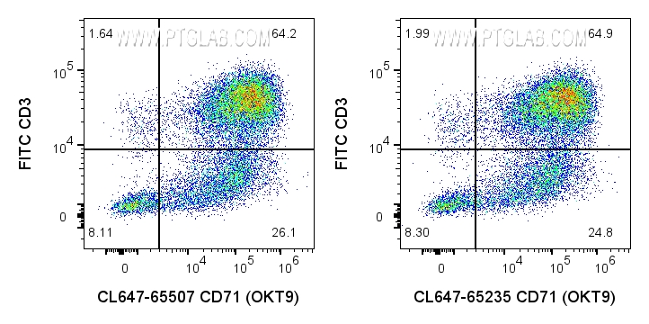 Flow cytometry (FC) experiment of human PBMCs using CoraLite® Plus 647 Anti-Human CD71 (OKT9) Rabbit R (CL647-65507)