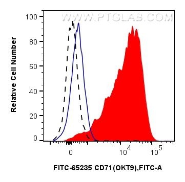 Flow cytometry (FC) experiment of human PBMCs using FITC Plus Anti-Human CD71 (OKT9) (FITC-65235)