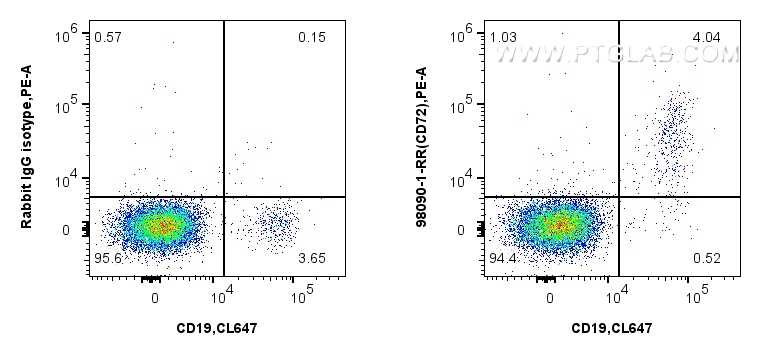 Flow cytometry (FC) experiment of human PBMCs using Anti-Human CD72 Rabbit Recombinant Antibody (98090-1-RR)