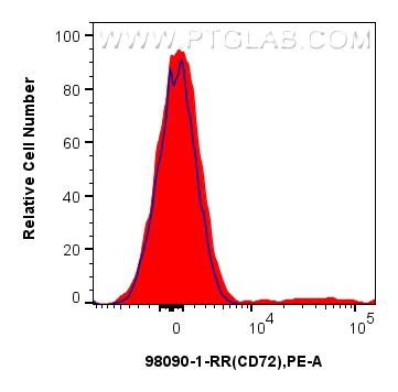 Flow cytometry (FC) experiment of human PBMCs using Anti-Human CD72 Rabbit Recombinant Antibody (98090-1-RR)