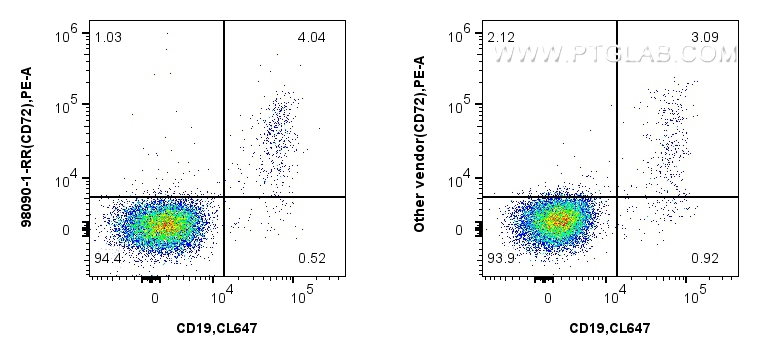 Flow cytometry (FC) experiment of human PBMCs using Anti-Human CD72 Rabbit Recombinant Antibody (98090-1-RR)