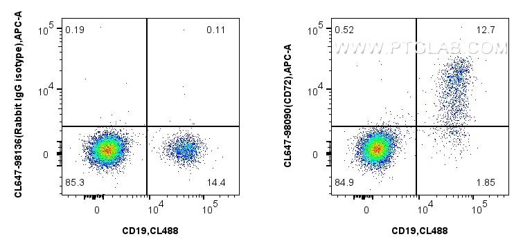 Flow cytometry (FC) experiment of human PBMCs using CoraLite® Plus 647 Anti-Human CD72 Rabbit Recombin (CL647-98090)