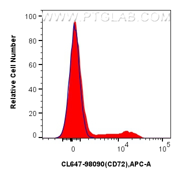 Flow cytometry (FC) experiment of human PBMCs using CoraLite® Plus 647 Anti-Human CD72 Rabbit Recombin (CL647-98090)