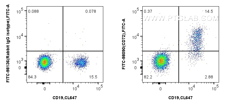 Flow cytometry (FC) experiment of human PBMCs using FITC Plus Anti-Human CD72 Rabbit Recombinant Antib (FITC-98090)