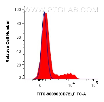 Flow cytometry (FC) experiment of human PBMCs using FITC Plus Anti-Human CD72 Rabbit Recombinant Antib (FITC-98090)