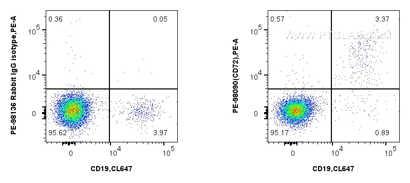 Flow cytometry (FC) experiment of human PBMCs using PE Anti-Human CD72 Rabbit Recombinant Antibody (PE-98090)