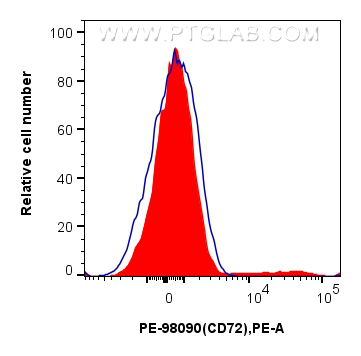 Flow cytometry (FC) experiment of human PBMCs using PE Anti-Human CD72 Rabbit Recombinant Antibody (PE-98090)